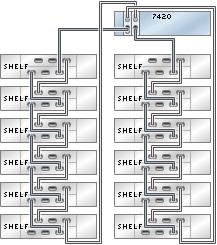 FIGURE 254 Standalone 7420 controller with two HBAs connected to 12 DE2-24
