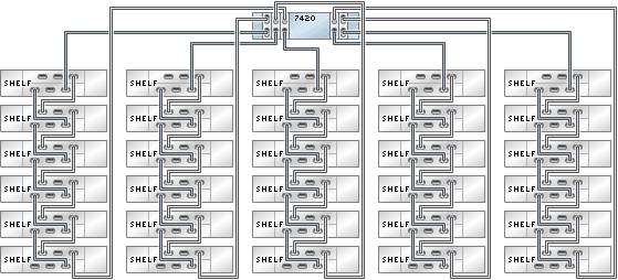 Cabling DE2-24 Disk Shelves to 7420 Controllers FIGURE 275 Standalone 7420 controller with five HBAs connected to 30 DE2-24 disk shelves in five chains FIGURE 276 Multiple disk shelves in a single