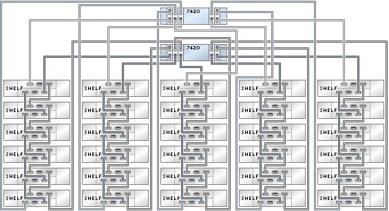 Cabling DE2-24 Disk Shelves to 7420 Controllers FIGURE 310 Clustered 7420 controllers with five HBAs connected to 30 DE2-24 disk
