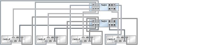 six HBAs connected to four DE2-24 disk shelves in