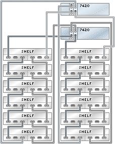 Cabling Sun Disk Shelves to 7420 Controllers FIGURE 364 Clustered 7420 controllers with two HBAs connected to 12 Sun Disk Shelves in two chains 7420 Clustered to Sun Disk Shelves (3 HBAs) The