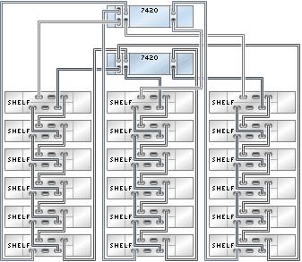 Cabling Sun Disk Shelves to 7420 Controllers FIGURE 369 Clustered 7420 controllers with three HBAs connected to 18 Sun Disk Shelves in three chains 7420 Clustered to Sun Disk Shelves (4 HBAs) The