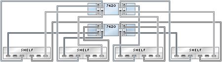 Cabling Sun Disk Shelves to 7420 Controllers FIGURE 372 Clustered 7420 controllers with four HBAs connected to three Sun Disk Shelves in