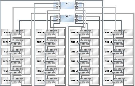 Cabling Sun Disk Shelves to 7420 Controllers FIGURE 375 Clustered 7420 controllers with four HBAs connected to 24 Sun Disk Shelves in four chains 7420 Clustered to Sun Disk Shelves (5 HBAs) The