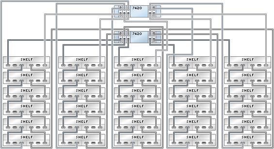 Cabling Sun Disk Shelves to 7420 Controllers FIGURE 382 Clustered 7420 controllers with five HBAs connected to 30 Sun Disk Shelves in five chains 7420 Clustered to Sun Disk Shelves (6 HBAs) The