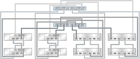 on the left) FIGURE 464 Clustered ZS3-2 controller with two HBAs connected to eight mixed