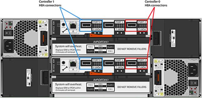 Cabling Tables and Diagrams FIGURE 525 Storage Drive Enclosure DE2-24C Back Panel with HBA Connections Cabling Tables and Diagrams The following table describes the locations and port connections for