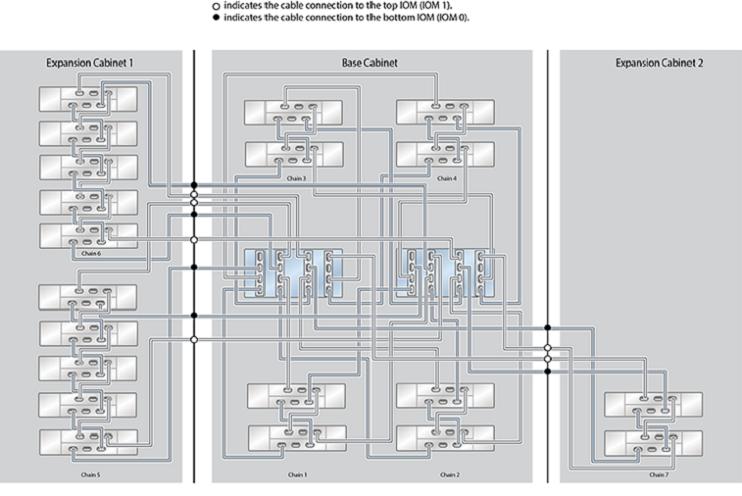 Cabling Tables and Diagrams FIGURE 532 328 ZFS Storage Appliance Racked System