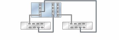 Cabling DE3-24 Disk Shelves to ZS5-4 Controllers ZS5-4 Standalone to DE3-24 Disk Shelves (3 HBAs) The following figures show a subset of the supported configurations for Oracle ZFS Storage ZS5-4