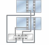 Cabling DE3-24 Disk Shelves to ZS5-4 Controllers ZS5-4 Clustered to DE3-24 Disk Shelves (2 HBAs) The following figures show a subset of the supported configurations for Oracle ZFS Storage ZS5-4