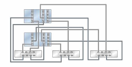 FIGURE 31 Clustered ZS5-4 controllers with three HBAs connected to three