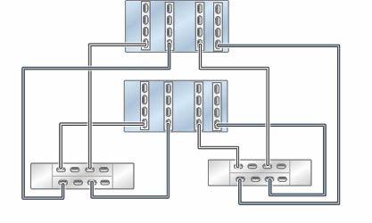 Cabling DE3-24 Disk Shelves to ZS5-4 Controllers ZS5-4 Clustered to DE3-24 Disk Shelves (4 HBAs) The following figures show a subset of the supported configurations for Oracle ZFS Storage ZS5-4