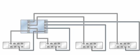 Cabling DE3-24 Disk Shelves to ZS5-2 Controllers FIGURE 50 Standalone ZS5-2 controller with two HBAs connected to three DE3-24 disk shelves in three chains