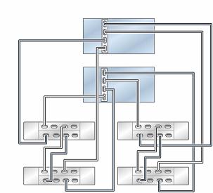 Cabling DE3-24 Disk Shelves to ZS5-2 Controllers FIGURE 56 70 Clustered ZS5-2 controllers with one HBA
