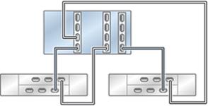 Cabling DE2-24 Disk Shelves to ZS5-4 Controllers Note - For HBA port locations, see the hardware overview section