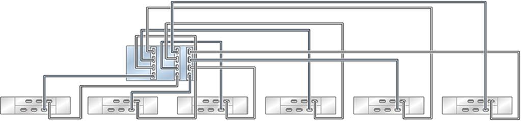 Cabling DE2-24 Disk Shelves to ZS5-4 Controllers FIGURE 75 Standalone ZS5-4 controller with three HBAs connected to six DE2-24 disk shelves in six chains FIGURE 76 Multiple disk shelves in a single
