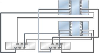 88 FIGURE 85 Clustered ZS5-4 controllers with two HBAs connected to one DE2-24 disk shelf in a single chain FIGURE