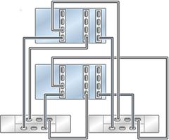 Cabling DE2-24 Disk Shelves to ZS5-4 Controllers ZS5-4 Clustered to DE2-24 Disk Shelves (3 HBAs) The following figures show a subset of the supported configurations for Oracle ZFS Storage ZS5-4