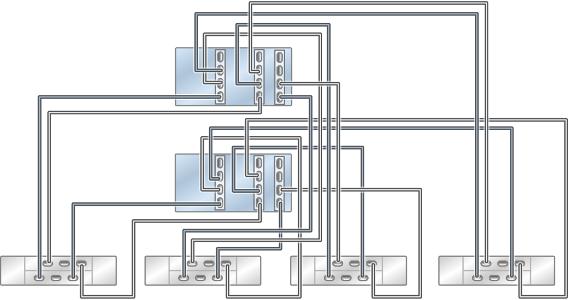 chains FIGURE 93 Clustered ZS5-4 controllers with three HBAs connected to four