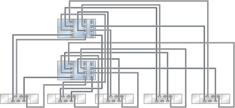 Cabling DE2-24 Disk Shelves to ZS5-4 Controllers FIGURE 94 Clustered ZS5-4
