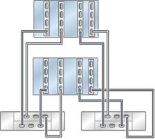 Cabling DE2-24 Disk Shelves to ZS5-4 Controllers FIGURE 96 Multiple disk shelves in a single chain ZS5-4 Clustered to DE2-24 Disk Shelves (4 HBAs) The following figures show a subset of the supported