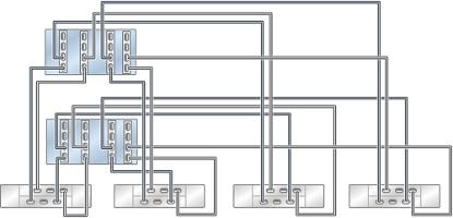 chains FIGURE 99 Clustered ZS5-4 controllers with four HBAs connected to four