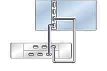 Cabling DE2-24 Disk Shelves to ZS5-2 Controllers Cabling DE2-24 Disk Shelves to ZS5-2 Controllers This section contains guidelines for properly cabling standalone and clustered ZS5-2 controllers to
