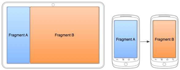 Other interesting UI elements - continued Fragments You can build dynamic UI multi-pane user interface To create a fragment, extend the Fragment class Add the fragment to the activity layout using