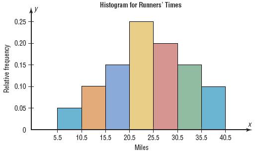 Histograms Use the class boundaries and