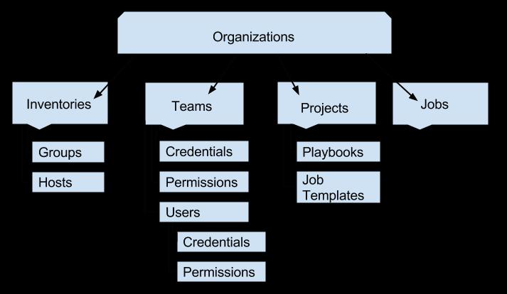 CHAPTER SIX REVIEW THE ORGANIZATION An organization is a logical collection of users, teams, projects, and inventories.