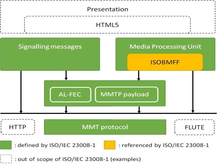 II. OVERVIEW OF MMT In order to support efficient delivery and effective consumption of coded media data for multimedia services over packet-switched networks including IP networks and digital