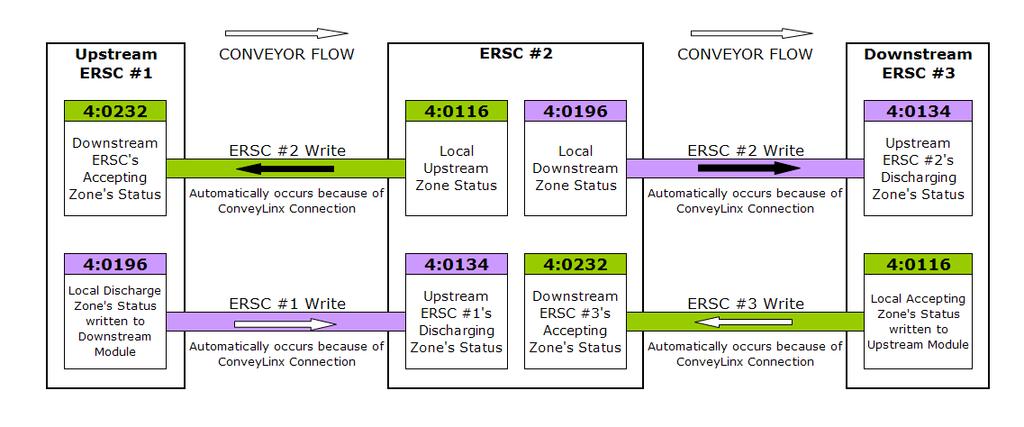 Appendix B ConveyLinx Connections 79 APPENDIX B CONVEYLINX CONNECTIONS ZPA MODE REGISTER DATA FLOW Because each ERSC has read/write access to its adjacent ERSCs and by virtue of the