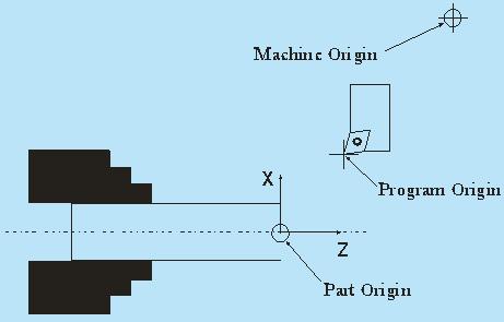 Figure 1 - Reference points and axis on a lathe 1.