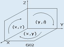 interpolation G01 Xx Yy Zz Ff Tool motion Circular