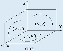 G02 Xx Zz Ii Kk G02 Yy Zz Jj Kk Circular interpolation in