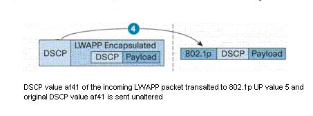 When a Video client on the wireless side sends data to the wired side, this sequence of events occurs: 1. When a WMM enabled client sends a packet to the LAP, the LAP polices the 802.