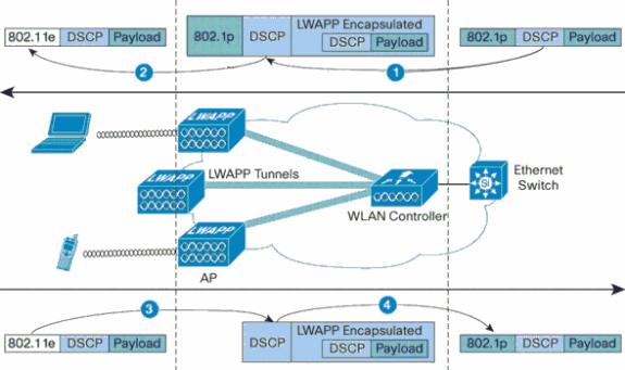 For example, when 802.11e traffic is sent by a WLAN client, it has a User Priority (UP) classification in its frame. The AP needs to map this 802.