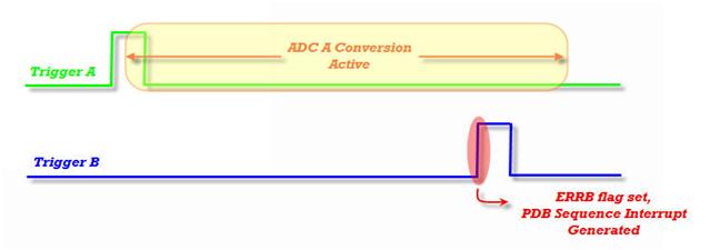 Software Driver Description 1.3 Error Conditions The Delay A and Delay B registers must be configured to make the next trigger asserted after the previous ADC conversion is finished.