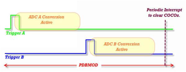 If Delay B is timed-out during the ADC conversion triggered by TriggerA, the Sequence Error bit PDBCHnSC_ERRB will be set, see Figure 4.