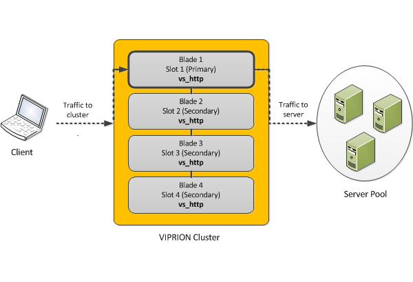 VIPRION System Overview What is a VIPRION system? The VIPRION system is a complete traffic management solution that offers high performance, reliability, scalability, and ease of management.