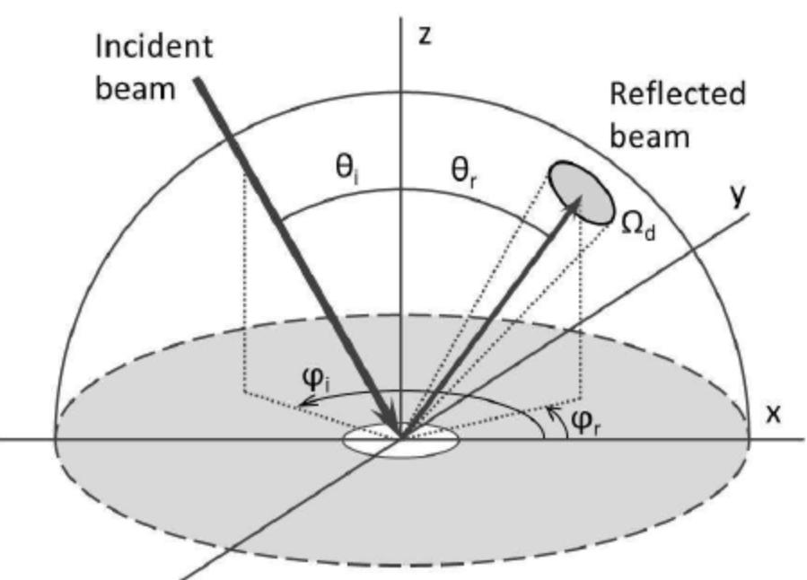 Bidirectional Reflectance Distribution General model of light reflection Hemispherical function 7-dimensional (location, 4