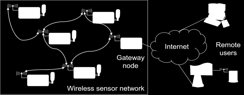 Interfaces to protocol stacks The world s all-purpose network interface: sockets Good for transmitting data from one sender to one receiver Not well matched to WSN needs (ok for ad hoc networks)