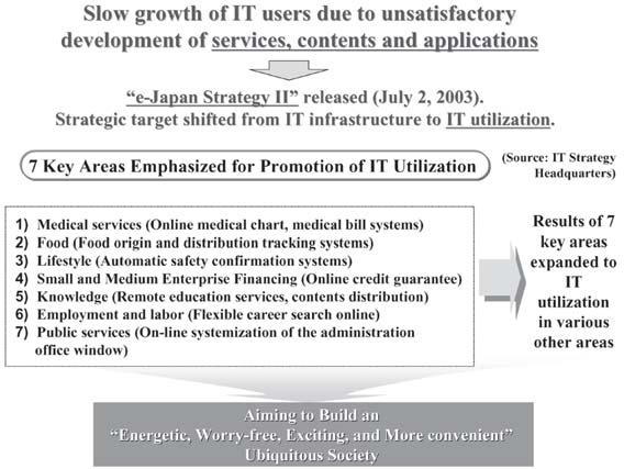 TOWARD THE IMPROVEMENT OF IT INFRA- STRUCTURE AND PROMOTION OF IT UTILI- ZATION Until the 1990 s, we felt that there was no clear IT strategy in Japan.