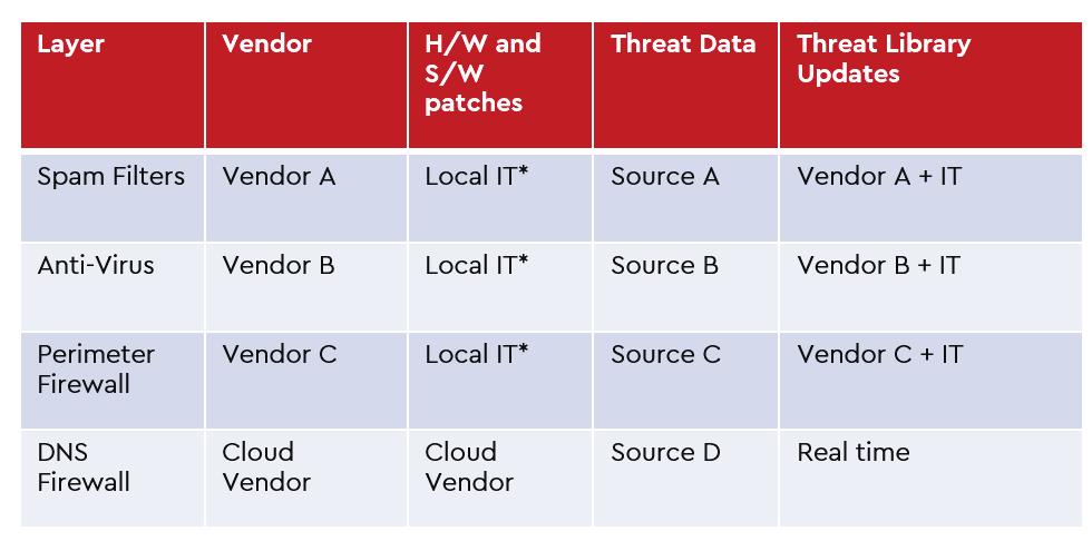 Every one of these creates the opportunity to exploit your network and many put you in the position of relying on an outside vendor to issue a patch and for you to deploy it.