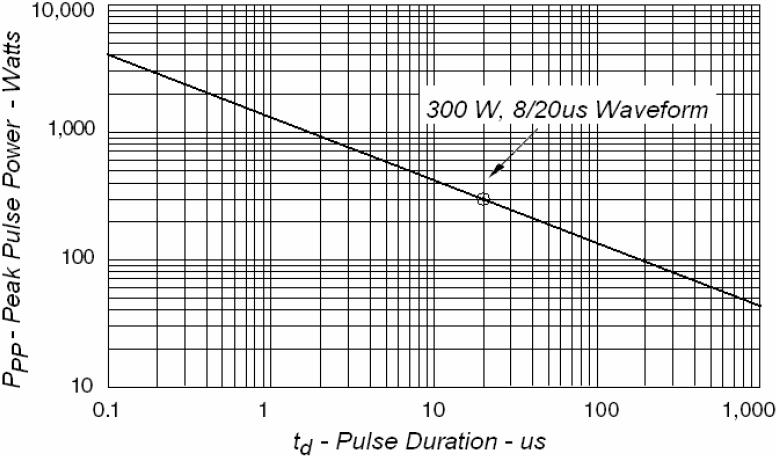 ESD TYPICAL CHARACTERISTICS Fig. 1 Peak Pulse Power VS Pulse Time Fig.