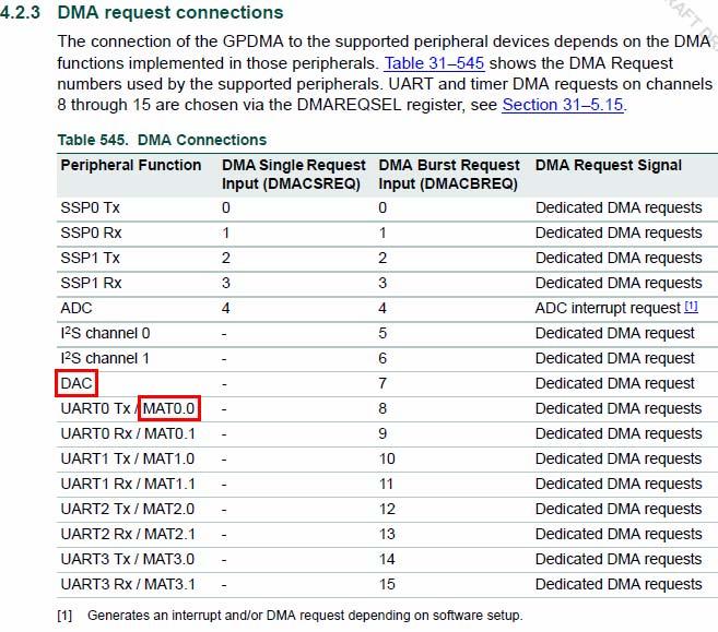 Available sources Only the sources shown in Fig 11 are able to generate DMA requests on the LPC1700. Fig 12. DMA request connections available on the LPC1700 Note that MAT0.
