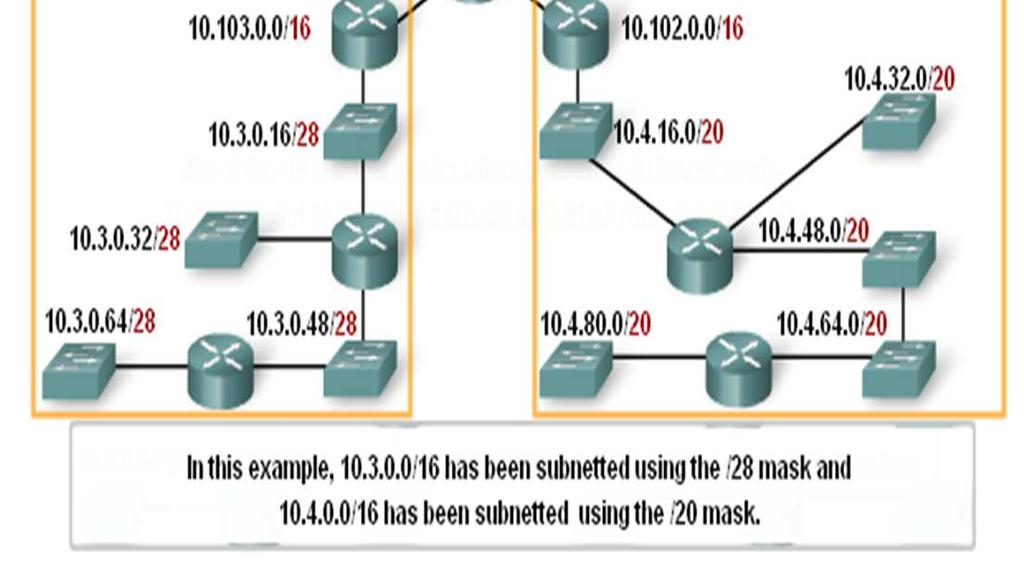 subnetting a subnet -More than one subnet mask can be used