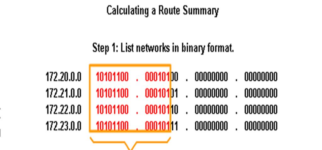 Classless Inter-Domain Routing (CIDR) Steps to calculate a route summary -List networks in binary format -Count number of left most