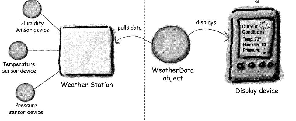 Weather Monitoring application Display elements: