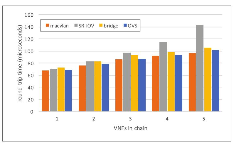 Performance Comparison VNF Chain Performance Fig. 6. Relative delay cost of packet-forwarding chains of VNFs on one host, classified by networking technology.